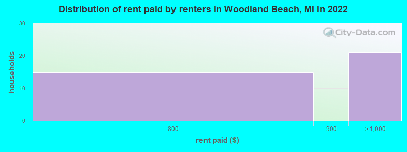 Distribution of rent paid by renters in Woodland Beach, MI in 2022