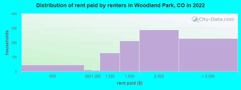Distribution of rent paid by renters in Woodland Park, CO in 2022