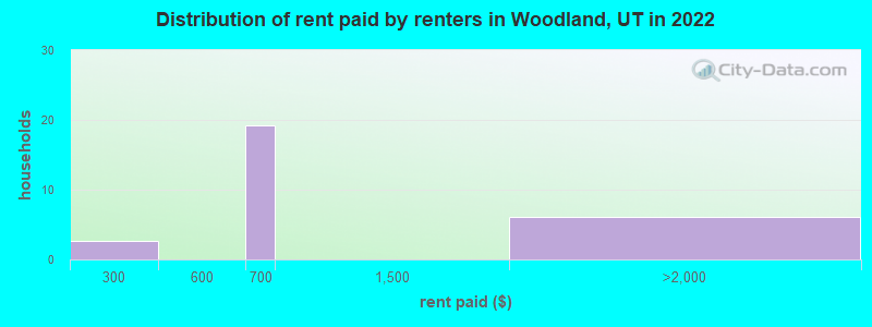 Distribution of rent paid by renters in Woodland, UT in 2022