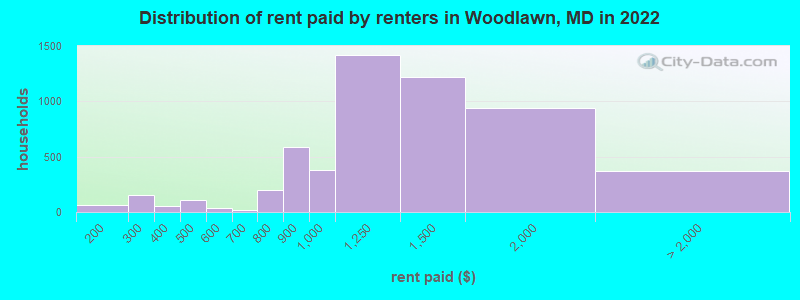 Distribution of rent paid by renters in Woodlawn, MD in 2022