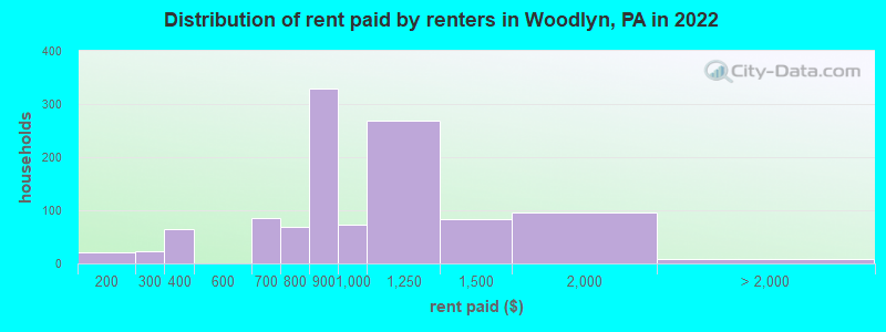Distribution of rent paid by renters in Woodlyn, PA in 2022