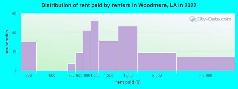 Distribution of rent paid by renters in Woodmere, LA in 2022