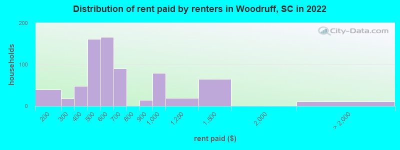 Distribution of rent paid by renters in Woodruff, SC in 2022