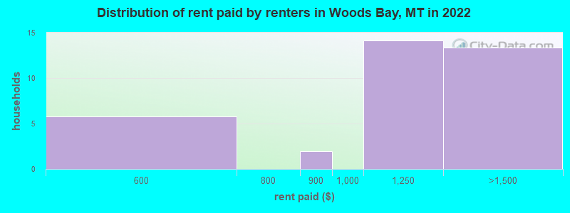 Distribution of rent paid by renters in Woods Bay, MT in 2022