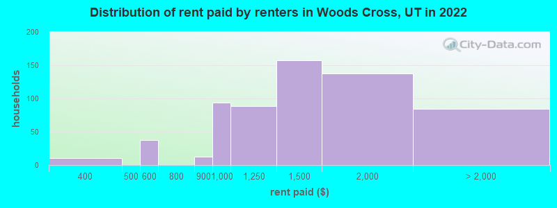 Distribution of rent paid by renters in Woods Cross, UT in 2022
