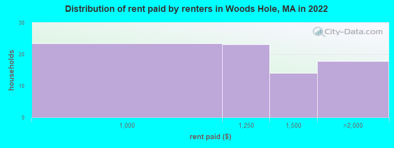 Distribution of rent paid by renters in Woods Hole, MA in 2022