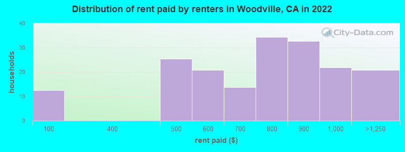 Distribution of rent paid by renters in Woodville, CA in 2022