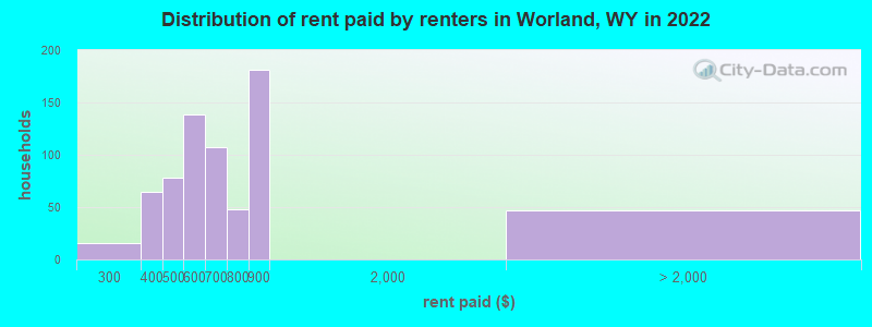 Distribution of rent paid by renters in Worland, WY in 2022