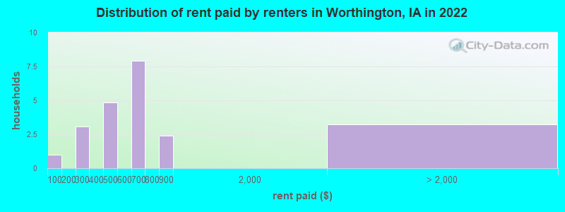 Distribution of rent paid by renters in Worthington, IA in 2022