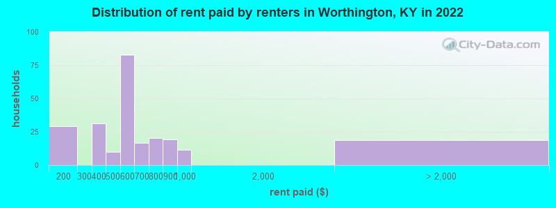 Distribution of rent paid by renters in Worthington, KY in 2022