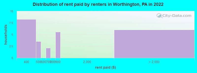 Distribution of rent paid by renters in Worthington, PA in 2022