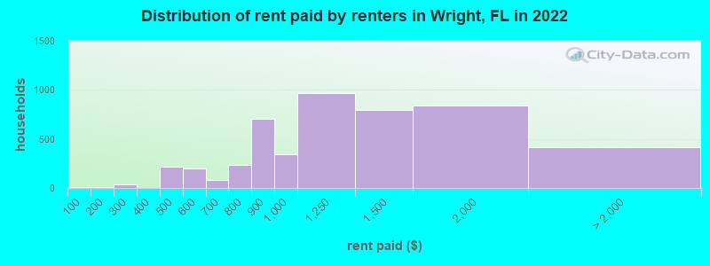 Distribution of rent paid by renters in Wright, FL in 2022