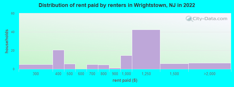 Distribution of rent paid by renters in Wrightstown, NJ in 2022