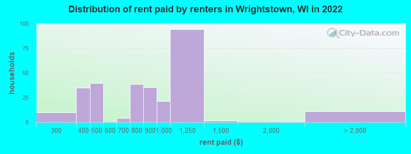 Distribution of rent paid by renters in Wrightstown, WI in 2022