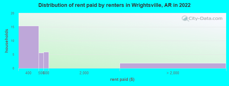 Distribution of rent paid by renters in Wrightsville, AR in 2022