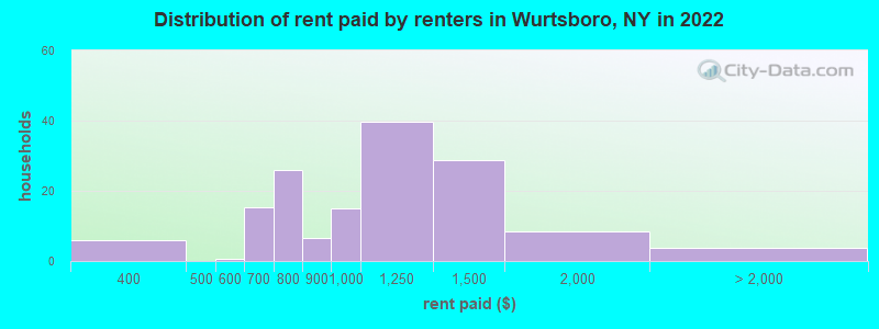 Distribution of rent paid by renters in Wurtsboro, NY in 2022
