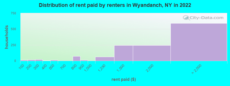Distribution of rent paid by renters in Wyandanch, NY in 2022