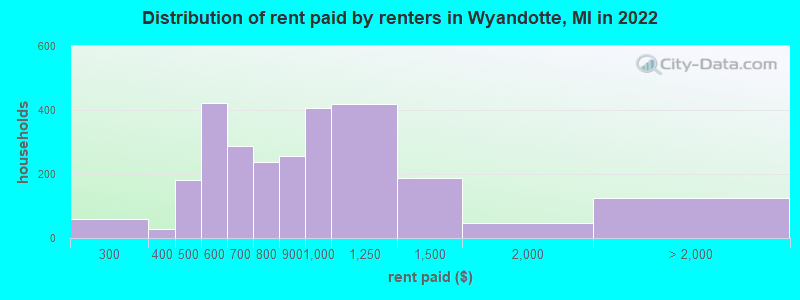 Distribution of rent paid by renters in Wyandotte, MI in 2022