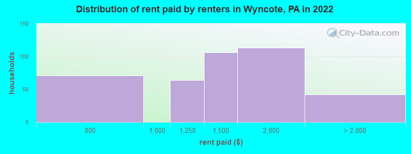 Distribution of rent paid by renters in Wyncote, PA in 2022
