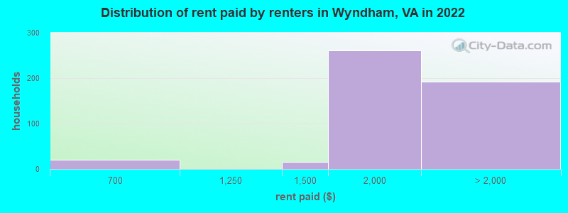Distribution of rent paid by renters in Wyndham, VA in 2022