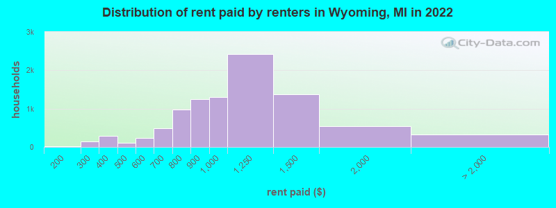 Distribution of rent paid by renters in Wyoming, MI in 2022