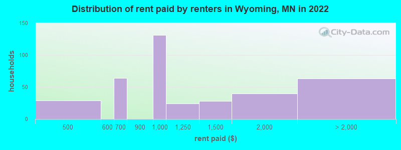 Distribution of rent paid by renters in Wyoming, MN in 2022
