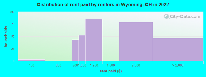 Distribution of rent paid by renters in Wyoming, OH in 2022