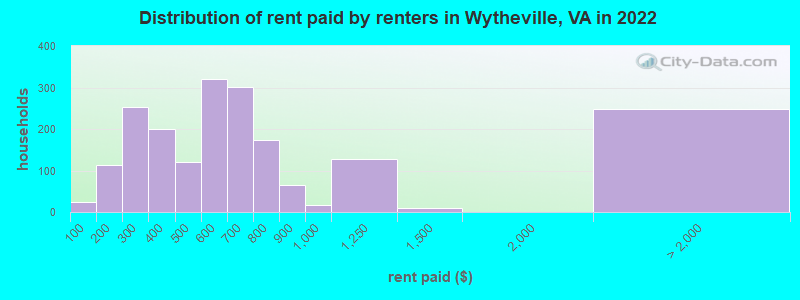 Distribution of rent paid by renters in Wytheville, VA in 2022