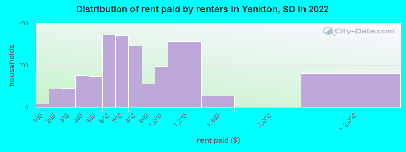 Distribution of rent paid by renters in Yankton, SD in 2022