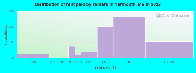 Distribution of rent paid by renters in Yarmouth, ME in 2022