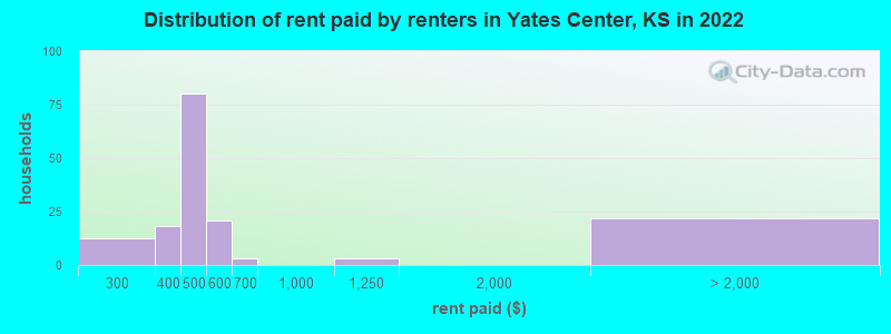 Distribution of rent paid by renters in Yates Center, KS in 2022