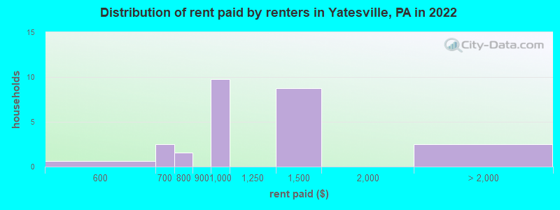 Distribution of rent paid by renters in Yatesville, PA in 2022