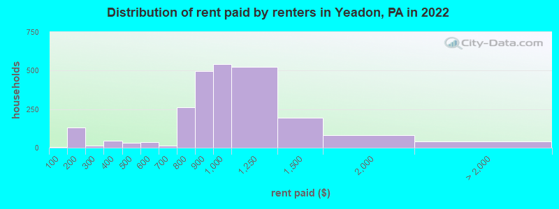 Distribution of rent paid by renters in Yeadon, PA in 2022