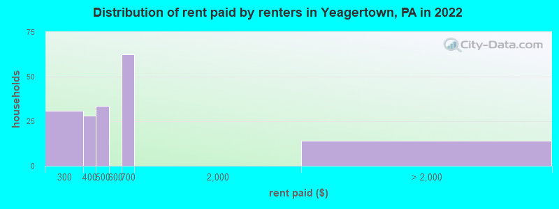 Distribution of rent paid by renters in Yeagertown, PA in 2022