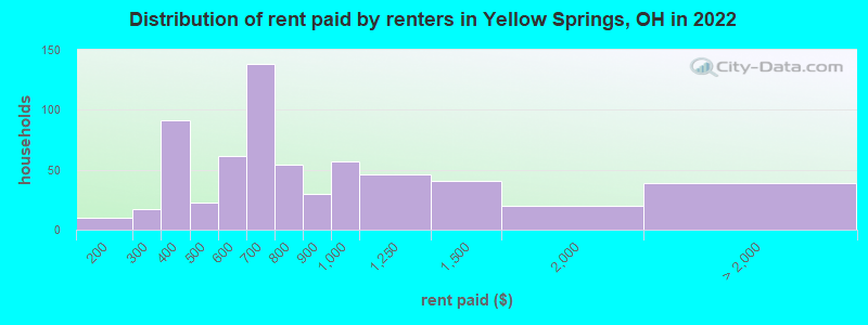Distribution of rent paid by renters in Yellow Springs, OH in 2022
