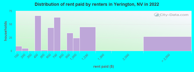 Distribution of rent paid by renters in Yerington, NV in 2022