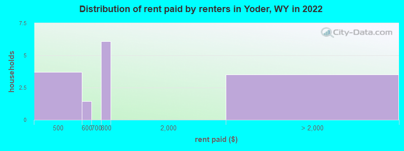 Distribution of rent paid by renters in Yoder, WY in 2022