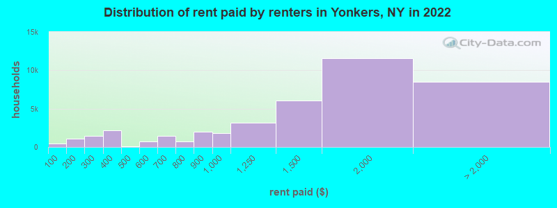 Distribution of rent paid by renters in Yonkers, NY in 2022