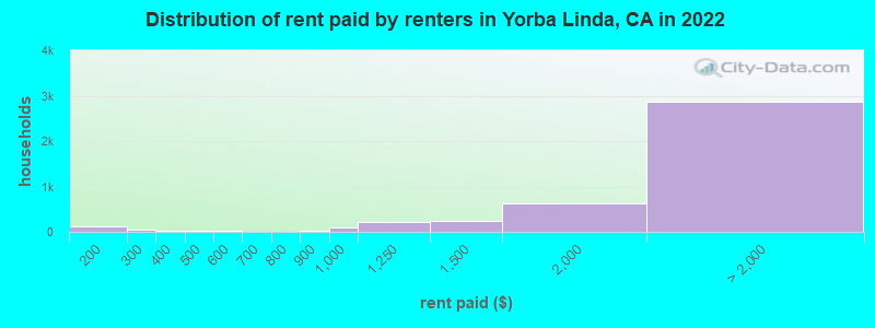 Distribution of rent paid by renters in Yorba Linda, CA in 2022