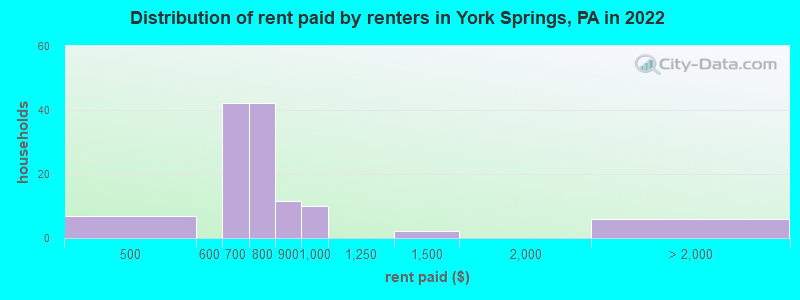 Distribution of rent paid by renters in York Springs, PA in 2022