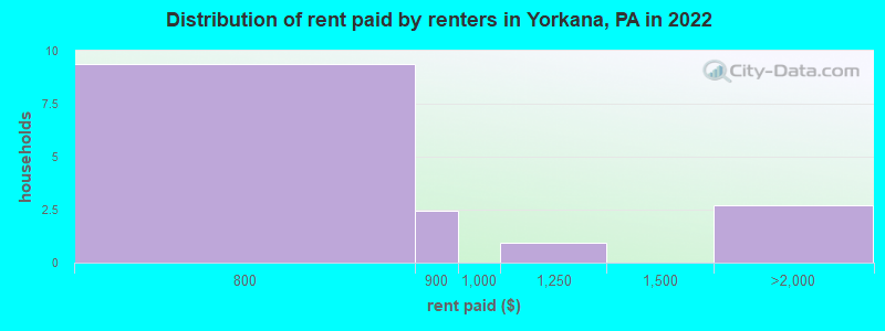 Distribution of rent paid by renters in Yorkana, PA in 2022