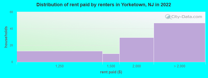 Distribution of rent paid by renters in Yorketown, NJ in 2022
