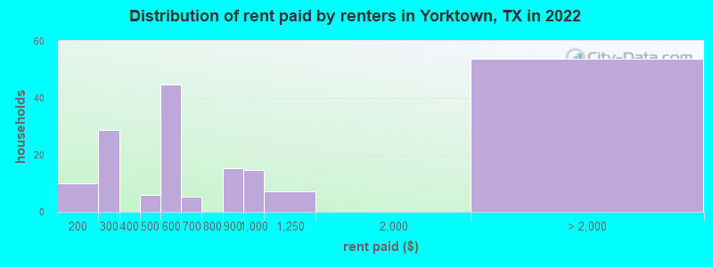 Distribution of rent paid by renters in Yorktown, TX in 2022