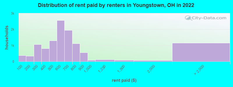 Distribution of rent paid by renters in Youngstown, OH in 2019