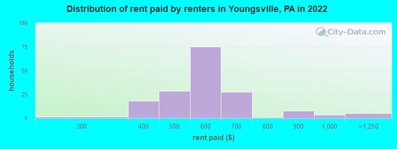 Distribution of rent paid by renters in Youngsville, PA in 2022