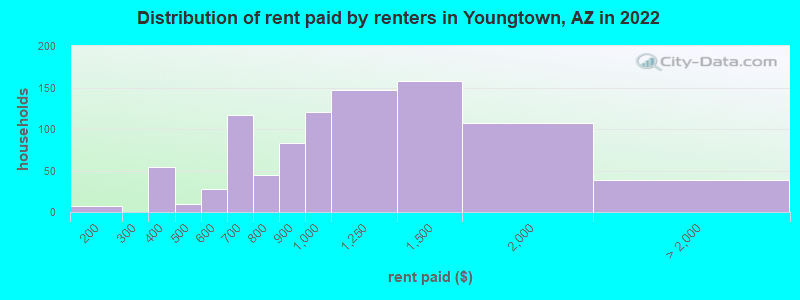 Distribution of rent paid by renters in Youngtown, AZ in 2022