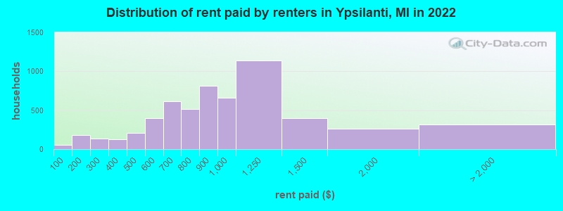 Distribution of rent paid by renters in Ypsilanti, MI in 2022