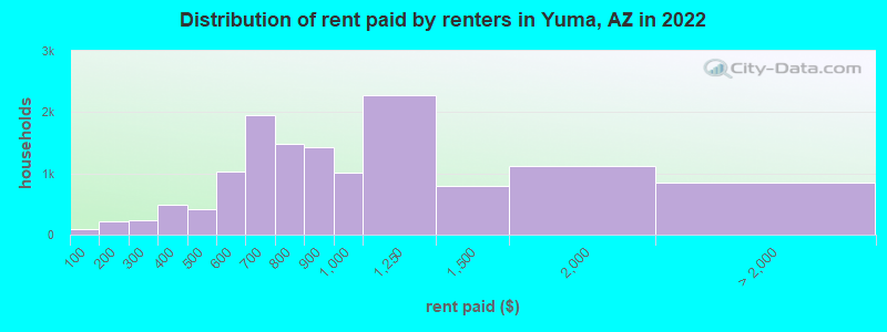 Distribution of rent paid by renters in Yuma, AZ in 2022