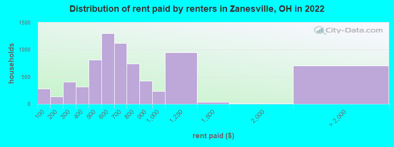 Distribution of rent paid by renters in Zanesville, OH in 2022