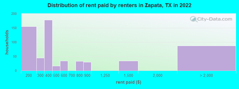 Distribution of rent paid by renters in Zapata, TX in 2022